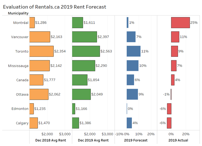 Rentals.ca December 2019 National Rent Report