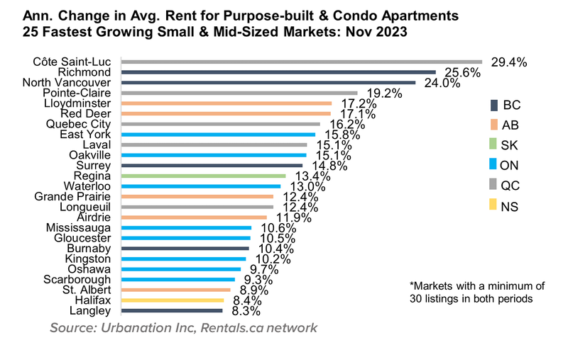 10 Ann. Change in Avg. Rent for Purpose-built & Condo Apartments 25 Fastest Growing Mid-Sized Markets- Oct 2023