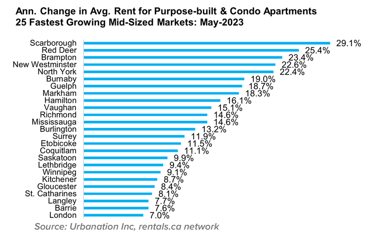 10 Ann Change in Avg Rent Condos 25 Fastest Growing Mid Markets June 2023
