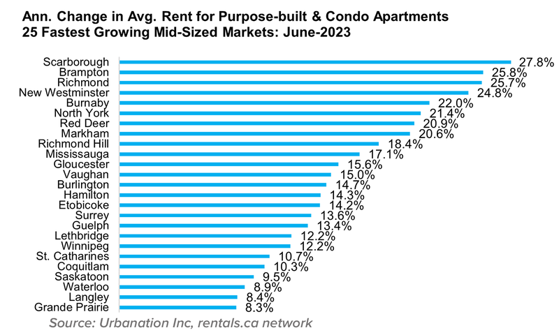 10 Annual Change in Average Rent for Purpose Condo Apartments 25 fastest growing mid sized markets july 2023