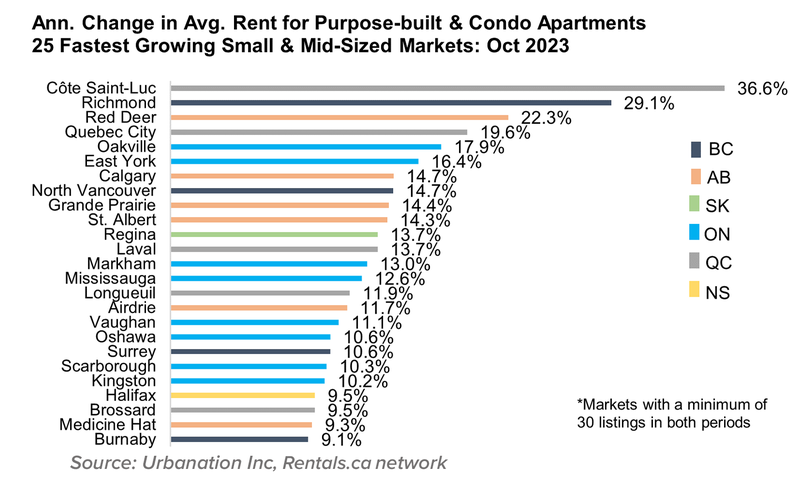 10 Annual Change in Avg. Rent for Purpose-built & Condo Apartments 25 Fastest Growing Small & Mid-Sized Markets Nov 2023_v23
