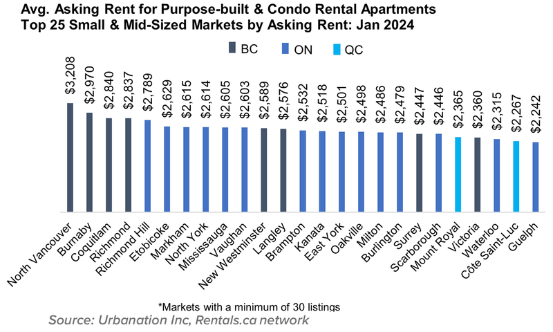 10 Feb24 Avg. Asking Rent for Purpose-built & Condo Rental Apartments Top 25 Small & Mid-Sized Markets by Asking Rent- Feb 2024