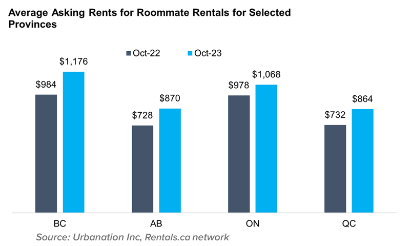 11 123Average Asking Rents for Roommate Rentals for Selected Provinces Nov 2023
