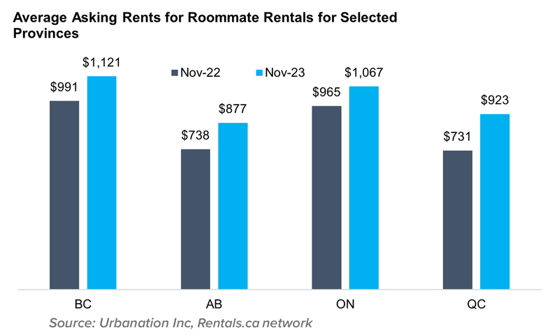 11 Average Asking Rents for Roommate Rentals for Selected Provinces Oct 2023