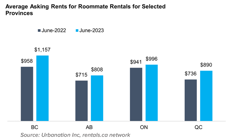11 Average asking rents for roommate rentals for selected provinces