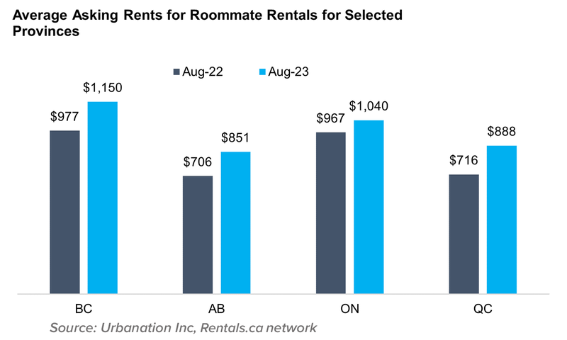 11 Avg Ask Rent for Roommate rentals for selected Prov Sept 2023