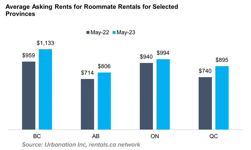11 Avg Asking Rents Roomsmate Rentals for Selected Prov June 2023