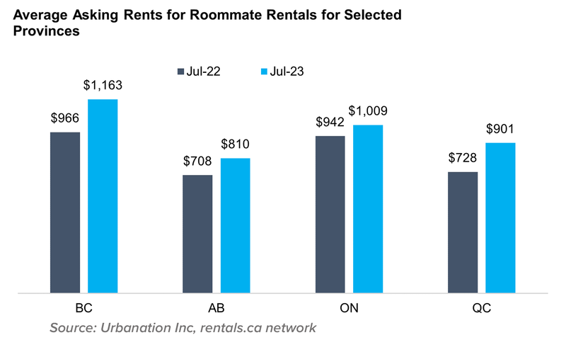 11 Avg Asking Rents for Roommate Rentals for selected provinces Aug 2023