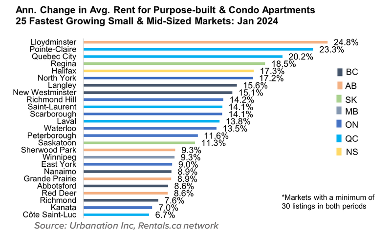 11 Feb24 Ann. Change in Avg. Rent for Purpose-built & Condo Apartments 25 Fastest Growing Small & Mid-Sized Markets- Feb 2024