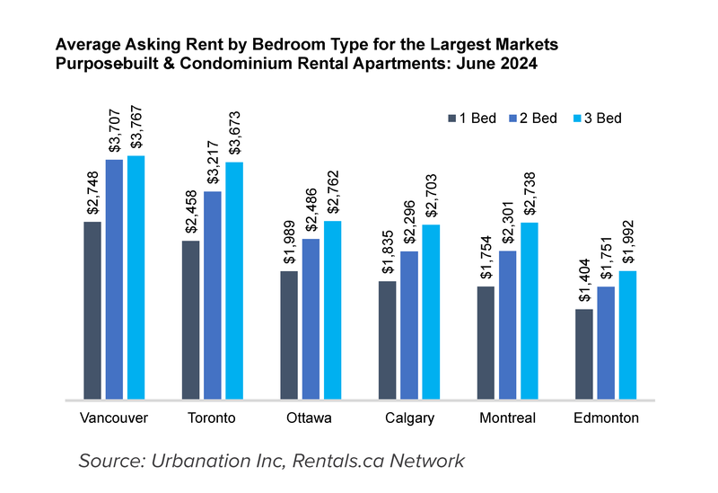12RS - AvgAskRentBedTypeLargestMarkets - July 2024-01