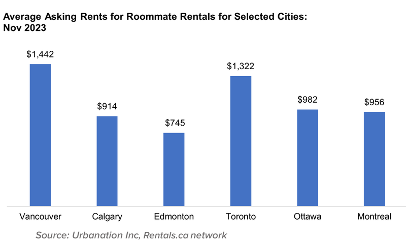 12 Average Asking Rents for Roommate Rentals for Selected Cities