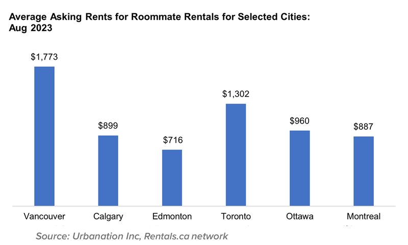 12 Avg Ask Rent for Roommate Rentals for Select cities Sept 2023