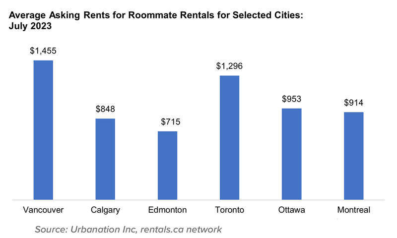 12 Avg Asking Rents for Roommate rentals for selected suites Aug 2023