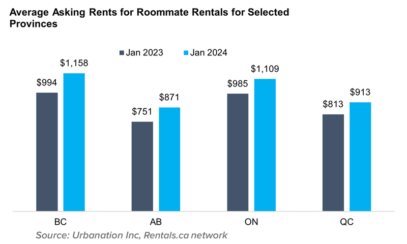 12 Feb24 Average Asking Rents for Roommate Rentals for Selected Provinces