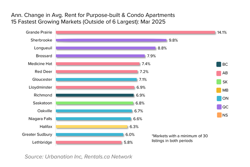 19 - AnnchngeAvgRentPurpCondo15Fstst - APR2025-01