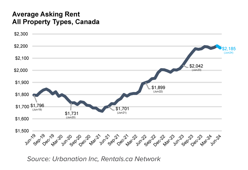 1RS - Avg Ask Rent APT - July 2024-01