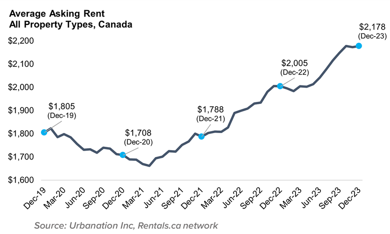 1 Average Asking Rent All Property Types, Canada Nov 2023