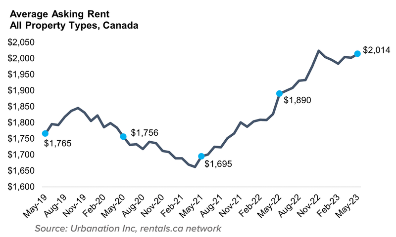 1 Avg Asking Rent All Prop June 2023