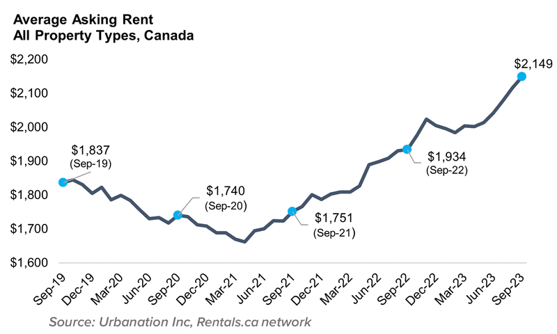 1 Avg Asking Rent All Prop Oct 2023