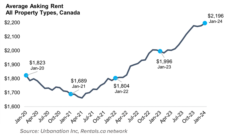 1 Feb24 Average Asking Rent All Property Types, Canada