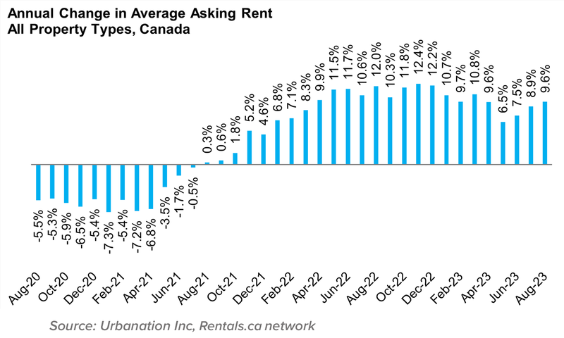 2 Ann. Change in Avg Ask Rent All Prop Sept 2023