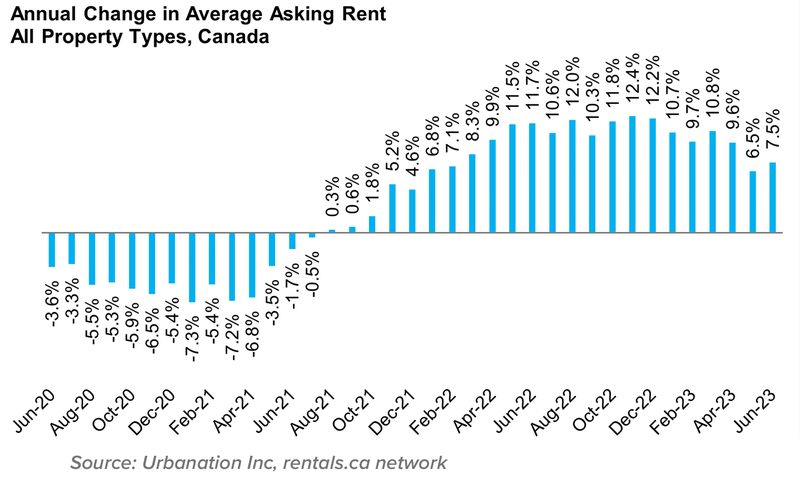 2 Ann Change in Avg Ask Rent All