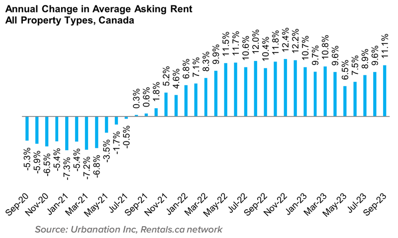 2 Ann Change in Avg Ask Rent All Prop Oct 2023