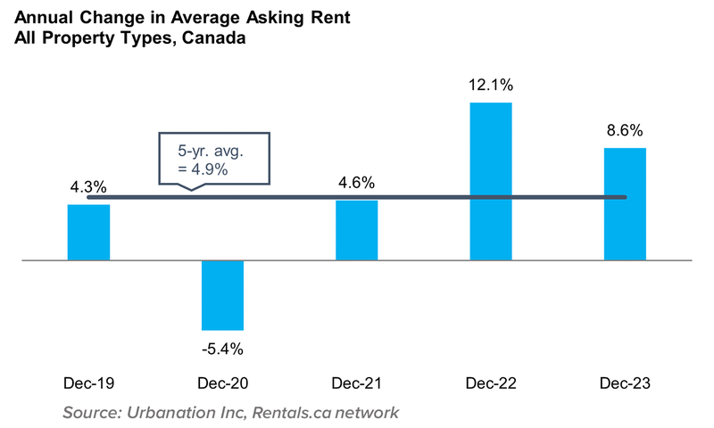 2 Annual Change in Average Asking Rent All Property Types Nov 2023