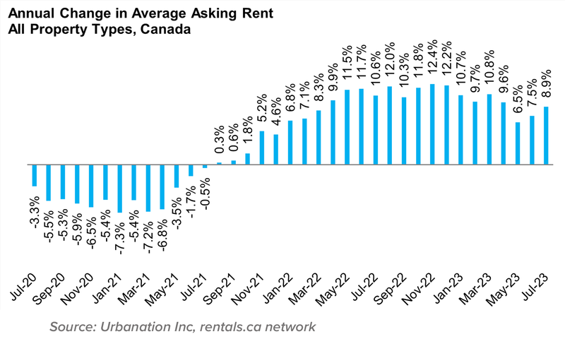 2 Annual Change in Avg Asking Rent All Prop Aug 2023