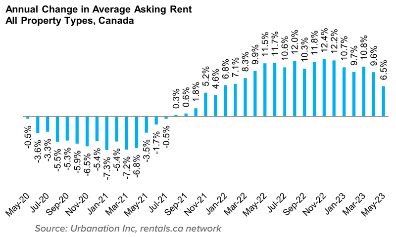 2 Annual Change in Avg Asking Rent All Prop June 2023