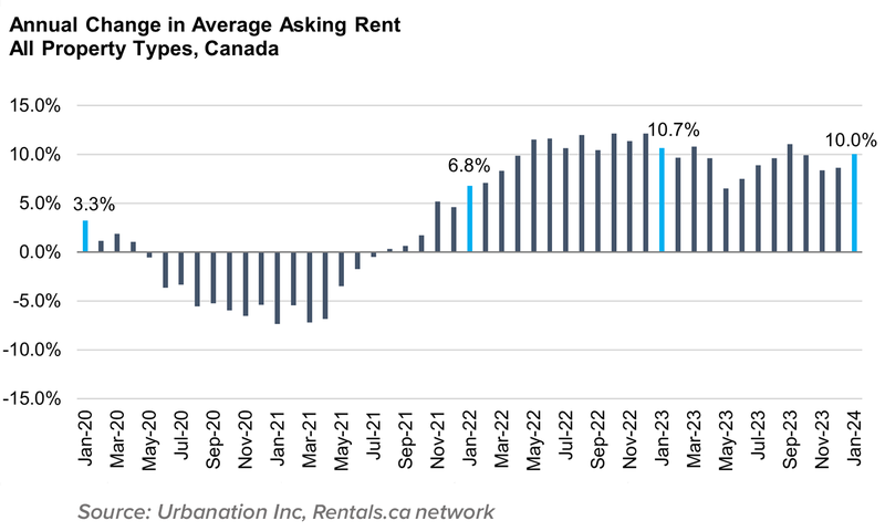 2 Feb24 Annual Change in Average Asking Rent All Property Types, Canada