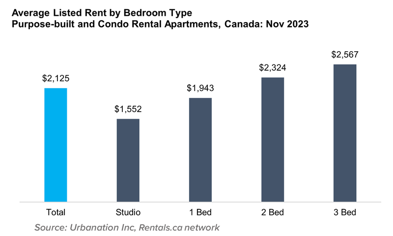 3 Average Listed Rent by Bedroom Type Purpose-built and Condo Rental Apartments, Nov 2023