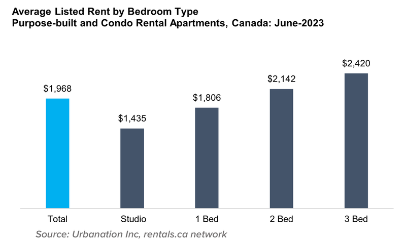 3 Average Listed Rent by Bedroom Type Purpose Built and Condo Rental Apartments, July 2023