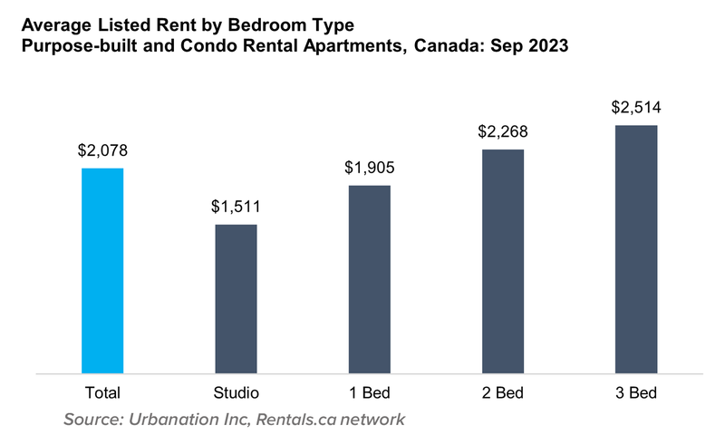 2 Ann Change in Avg Ask Rent All Prop Oct 2023