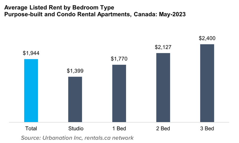 3 Avg Listed by Bed Type June 2023