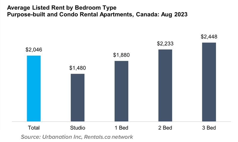 3 Avg Rent by Bed Apts and Condos Sept 2023