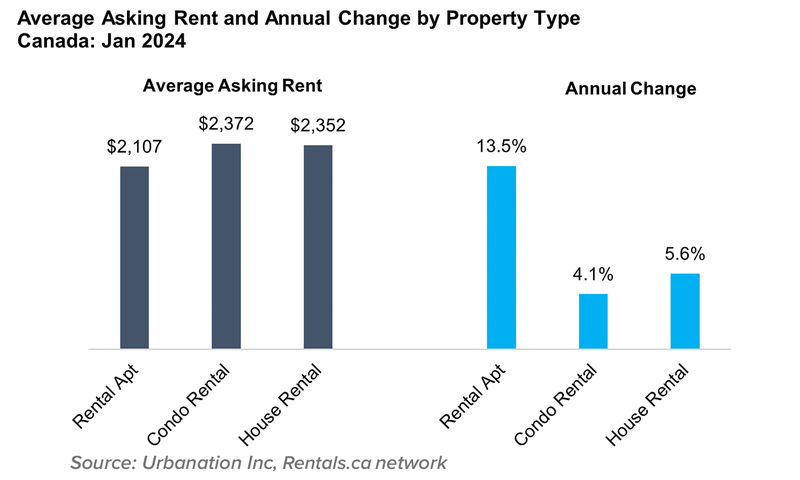 3 Feb24 Average Asking Rent and Annual Change by Property Type Canada- Feb 2024