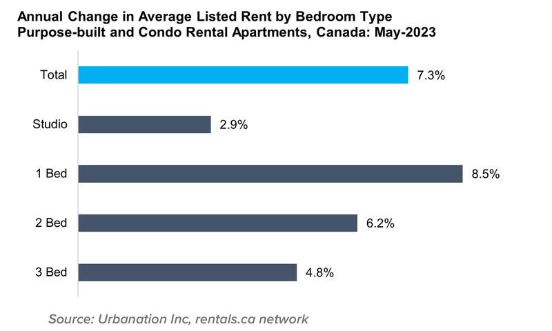 4 Annual Change Avg Rent by Bed June 2023