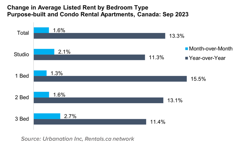 4 Change in Avg Listed Rent by Bed Purp Built Condo and Apt Oct 2023