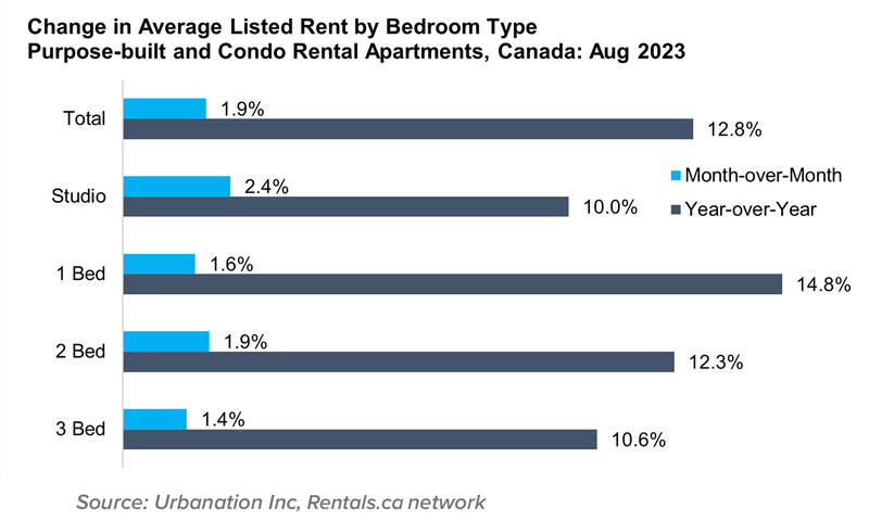 4 Change in Avg Rent Bed Type condo and Apt Sept 2023