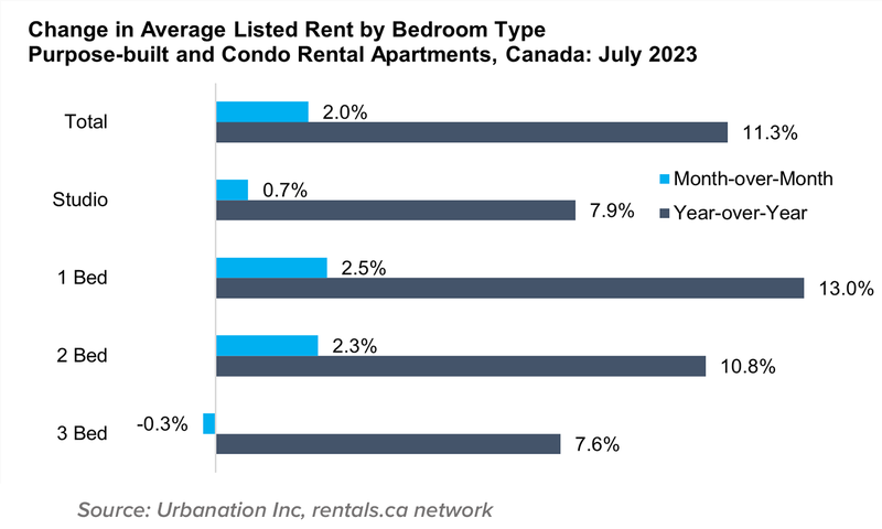 4 Change in Avg listed rent by bed condo and apartment Aug 2023