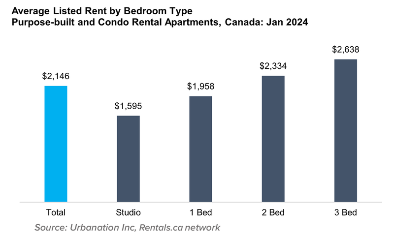 4 Feb24 Average Listed Rent by Bedroom Type Purpose-built and Condo Rental Apartments, Canada- Feb 2024