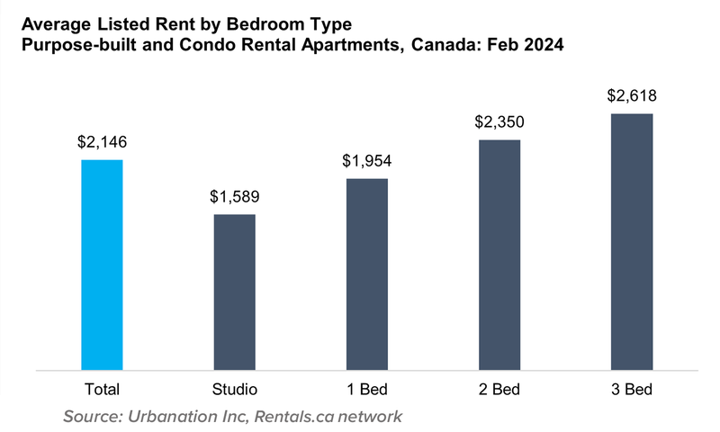 4 March 2024 Rentals.ca Average Listed Rent By.width 800 