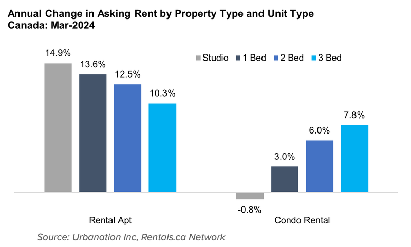 Annual Change Asking Rents by Property Type - April 2024