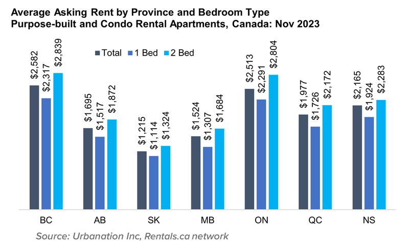 5 Average Asking Rent by Province and Bedroom Type Purpose-built and Condo Rental Apartments, Canada Nov 2023