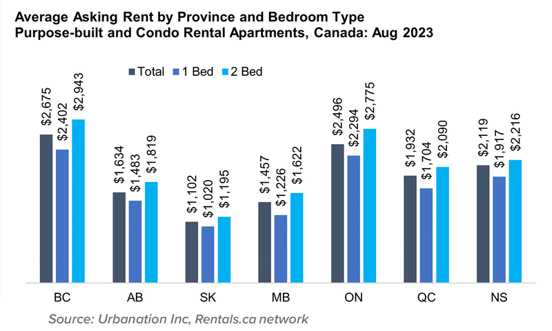 5 Avg Ask Rent Prov and Bed Condo and Apt Sept 2023