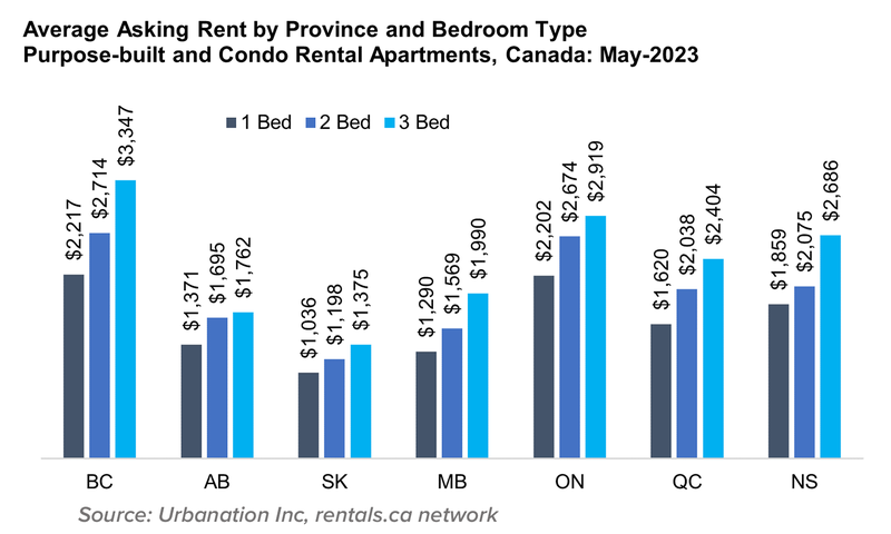 5 Avg Ask Rent by Prov and Bed June 2023
