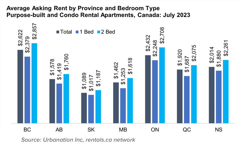 5 Avg Asking Rent by Prov and Bed Condo and Apartments Aug 2023