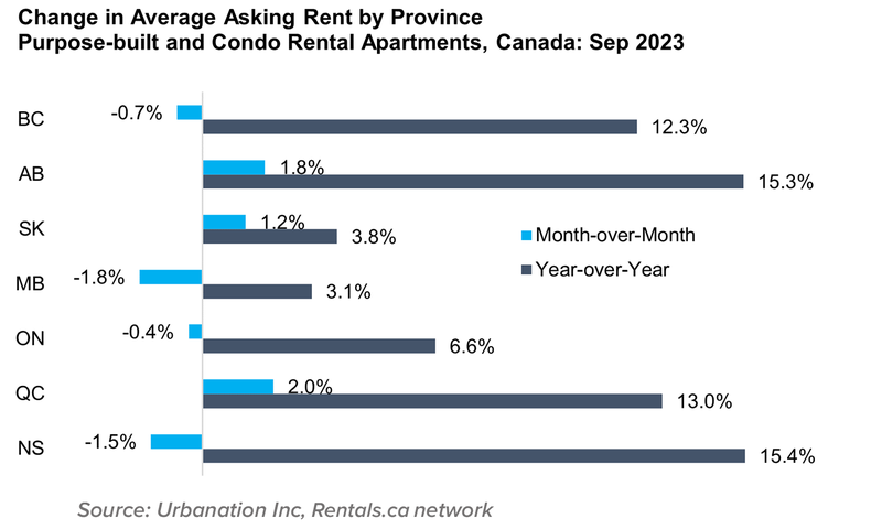 5 Change in Avg Ask Rent by Prov Purp Built Condo Apt Oct 2023