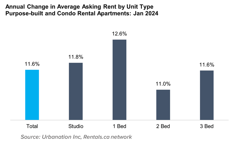 5 Feb24 Annual Change in Average Asking Rent by Unit Type Purpose-built and Condo Rental Apartments- Feb 2024